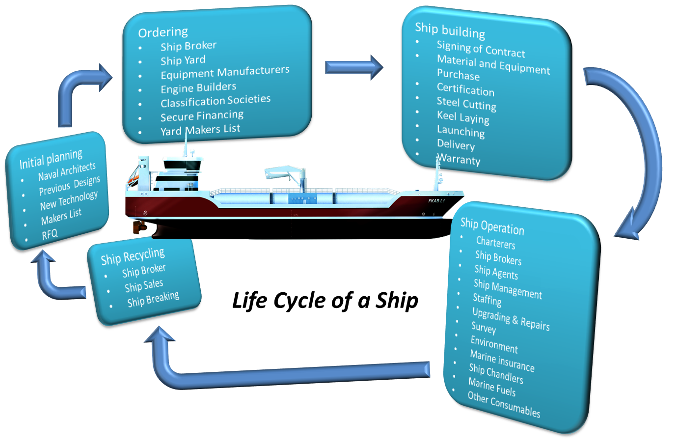 Ships list. Ship Repair иллюстрация. Classification of ships. Использование окончания ship. Cycle of Operation on ship.